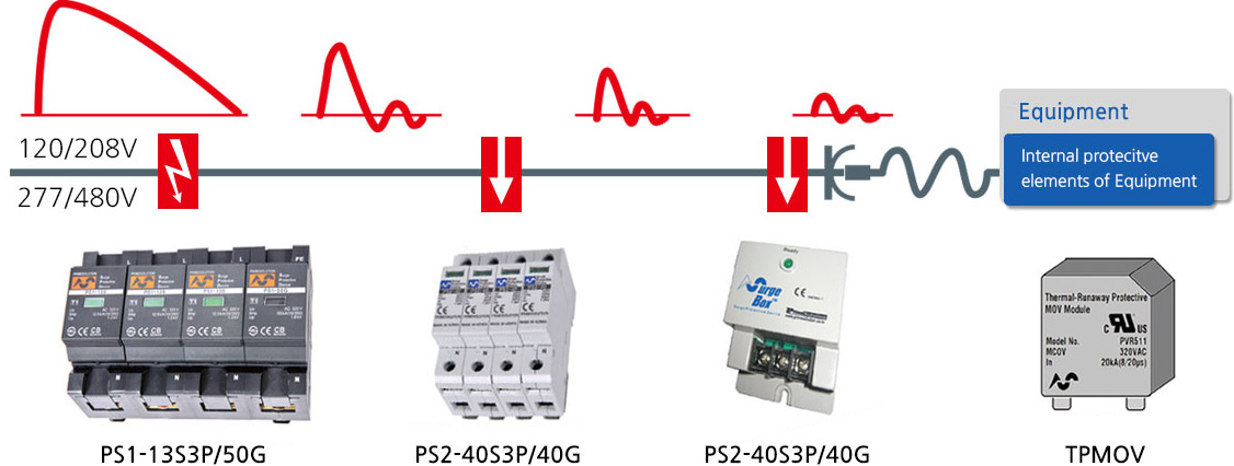 voltage of SPDs coordination product