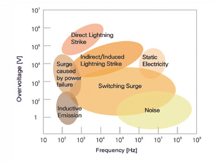 frequency/overvoltage