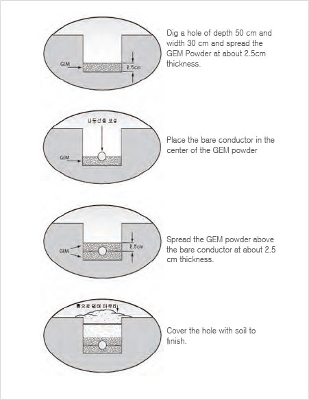 Using with MESH and buried grounding wire step