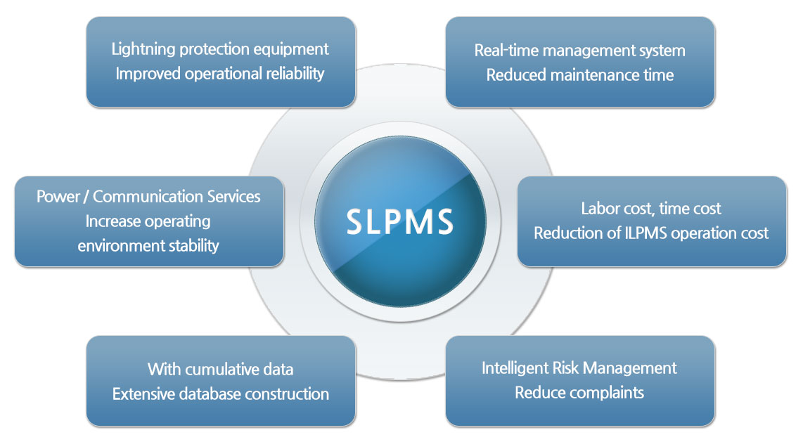 Smart Lightning Protective Management System